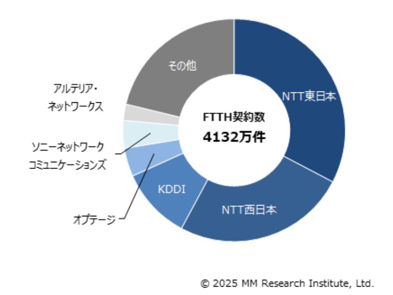 FTTH契約数・回線事業者シェア（2025年9月末）