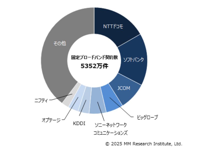 固定ブロードバンド契約数・ISPシェア（2025年9月末）