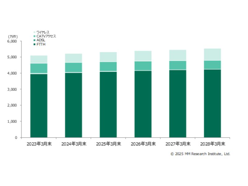固定ブロードバンド契約数の推移・予測