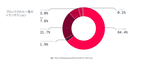 ブロックされたAndroidマルウェアのトランザクション