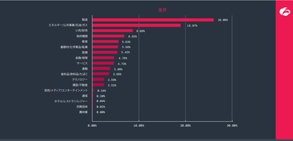 マルウェアの標的となった業界