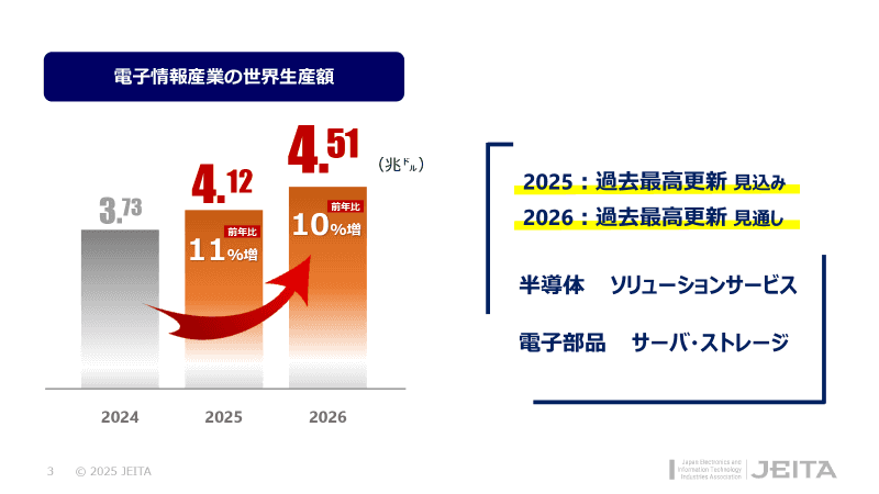 電子情報産業の世界生産額。2026年も過去最高を更新する見通しとなっている