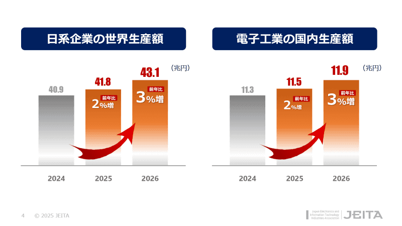 日系企業の世界生産額および電子工業の国内生産額は、ともに2026年も好調の見通し