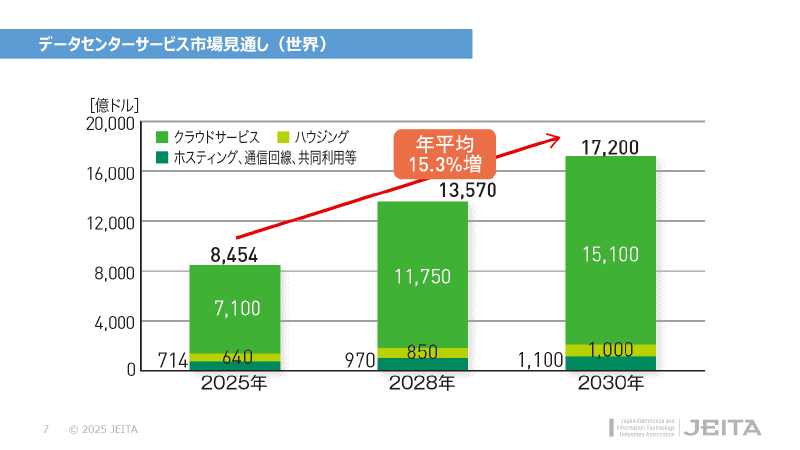 世界におけるデータセンターサービス市場見通し。2030年に1兆7000億ドルとなり、2025年の2倍近くに達すると予測
