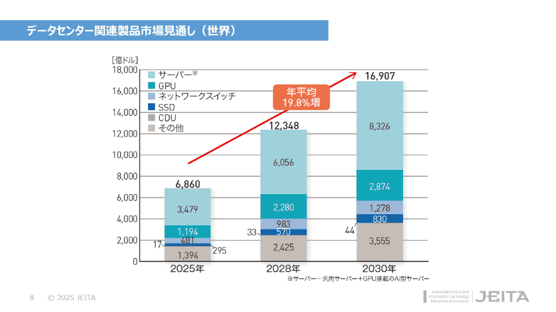 世界におけるデータセンター関連製品市場見通し。2030年には約1兆9000億ドルと、2025年の2倍以上に成長すると予測