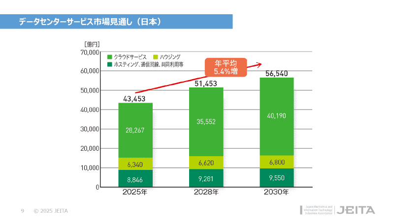 日本におけるデータセンターサービス市場見通し。2030年には5兆6500億円に達すると予測