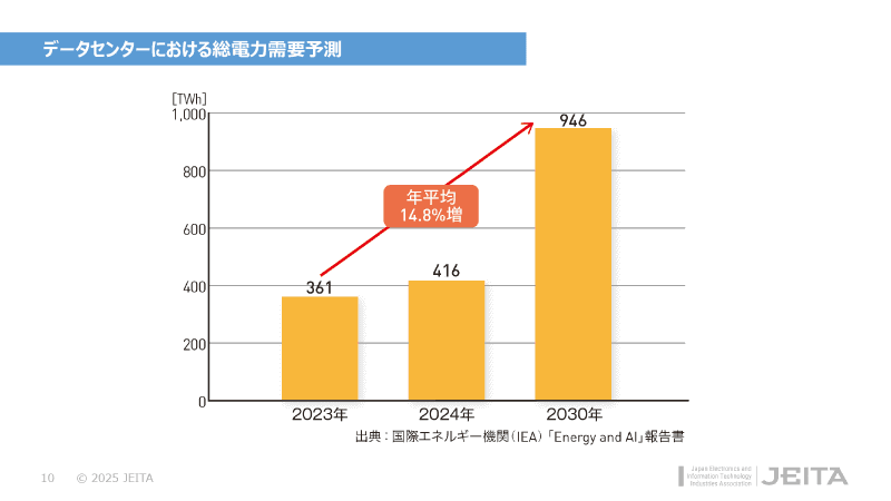 データセンターにおける総電力量需要予測。2030年に現在の2倍以上になることが予測される
