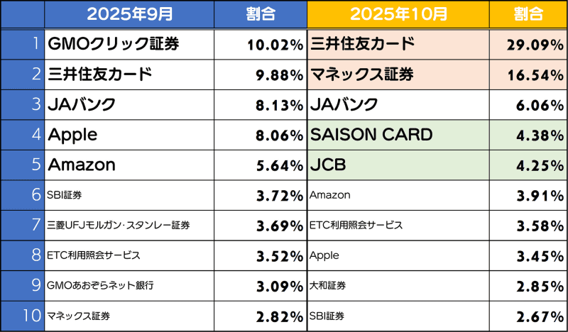 10月度のブランド別ランキング