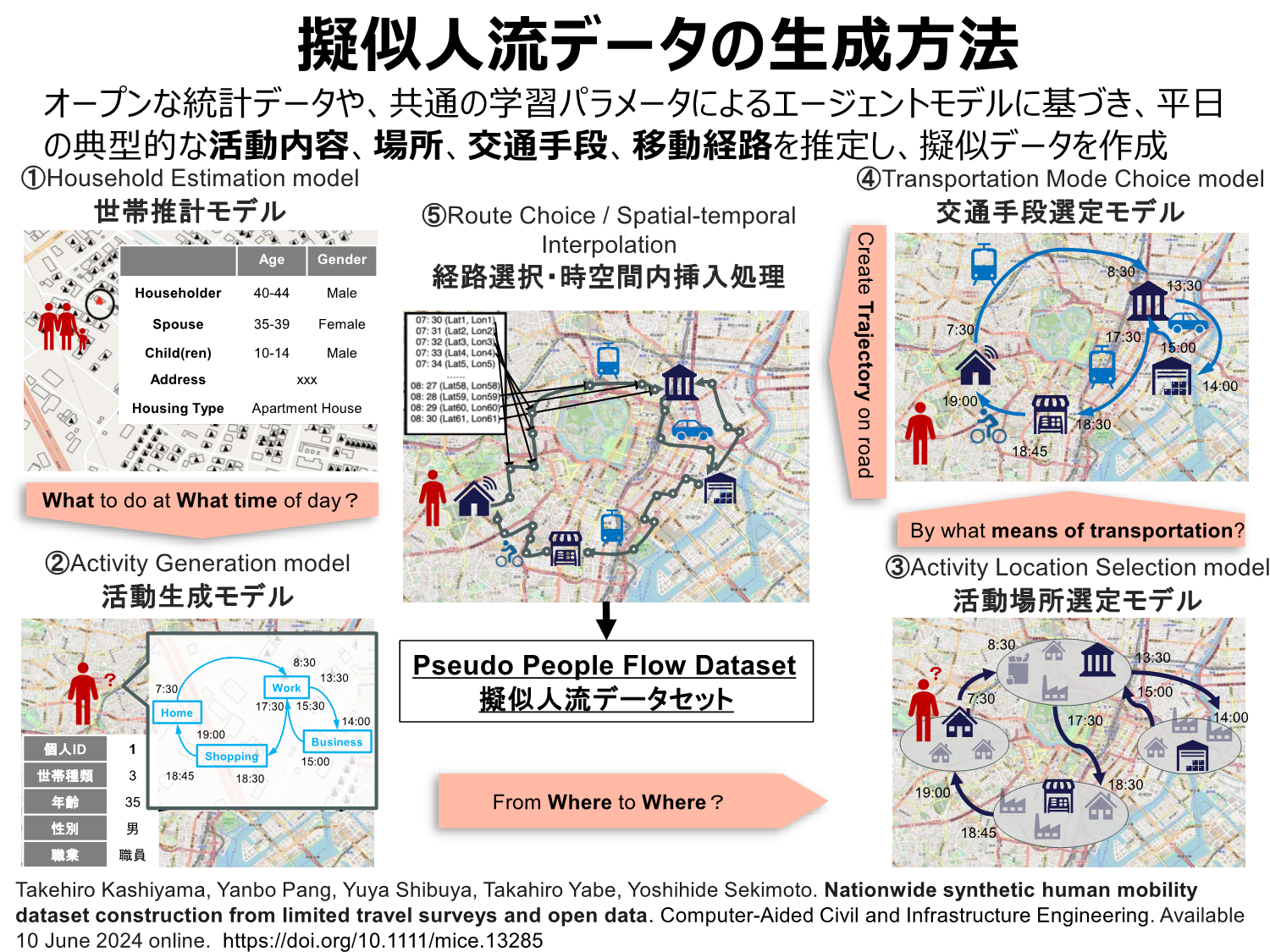 擬似人流データの生成方法