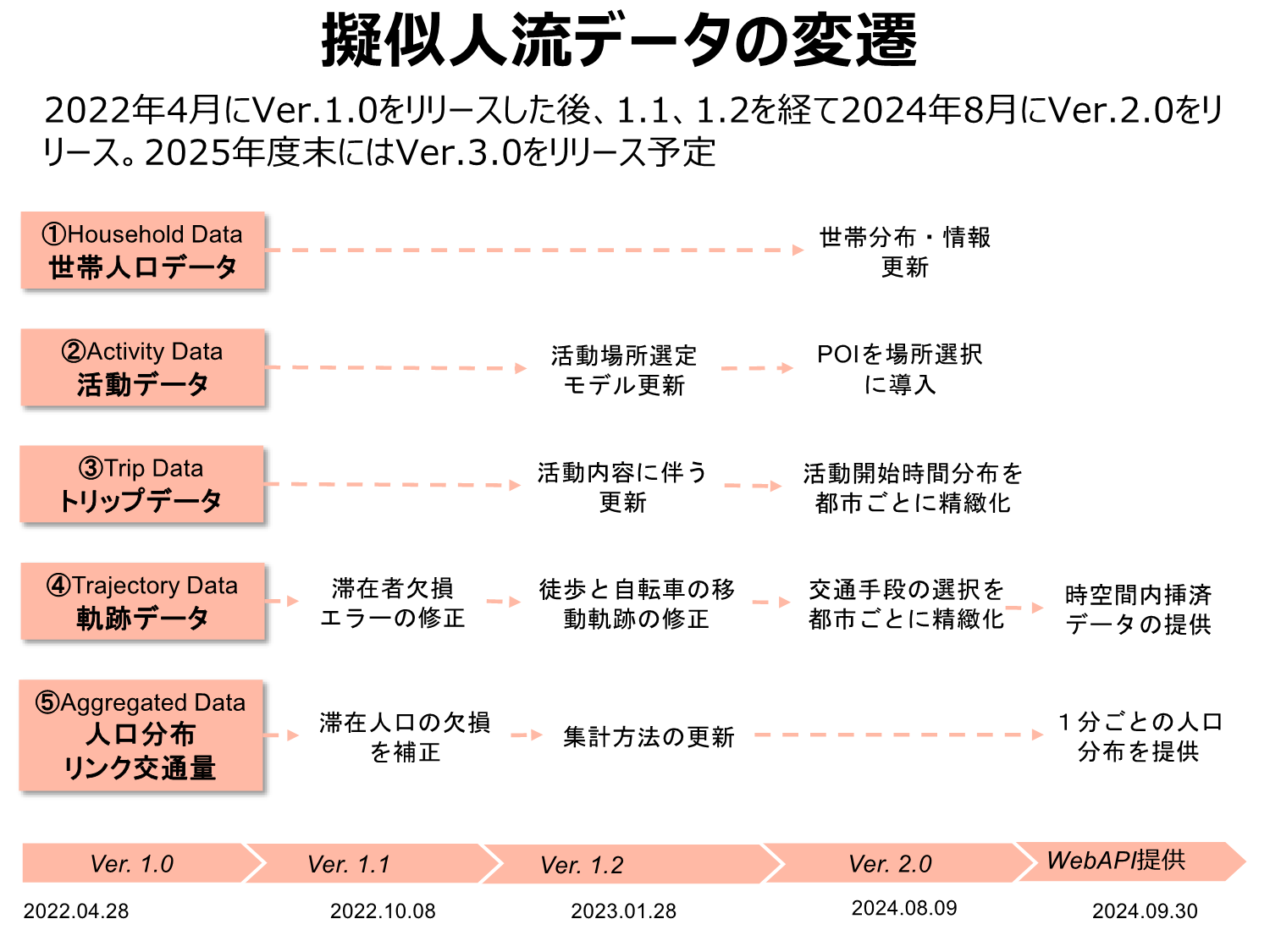 擬似人流データの変遷