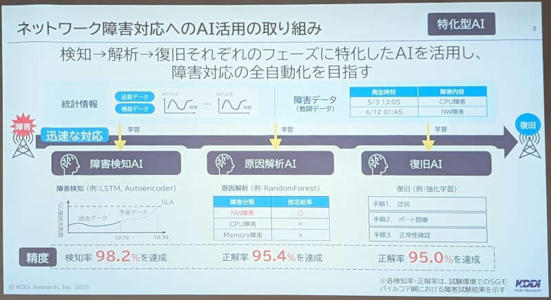 ネットワーク障害対応へのAI活用の取り組み。検知・解析・復旧のそれぞれのフェーズに特化したAIを導入することで、障害対応をより迅速に行うことができる