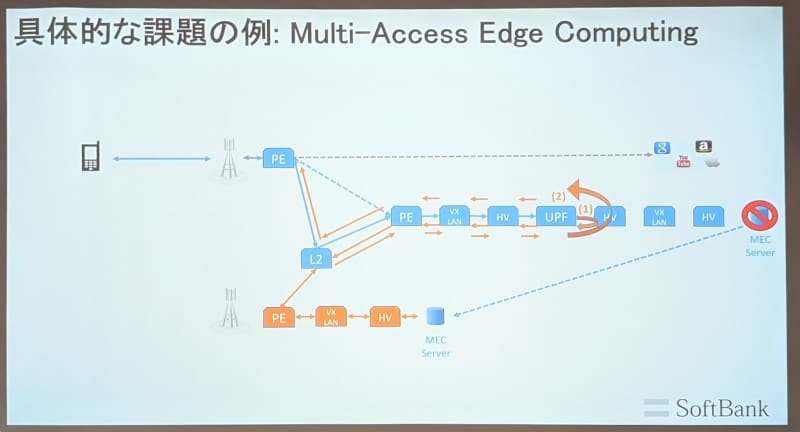 現状のモバイル回線では、主要拠点に設置された交換機などを経由する必要があり、通信の遅延や複雑化といった課題があった