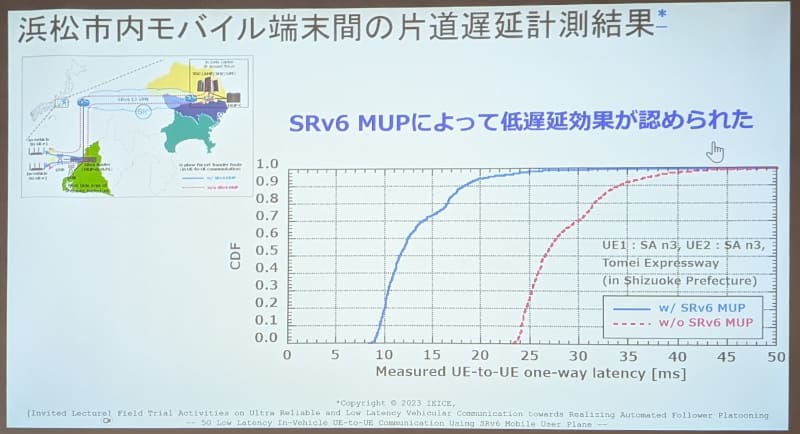 静岡県浜松市内で行われた実証実験の結果。SRv6 MUPを使うことで、通常のUPFを介した通信と比べ15msの低遅延化が確認できた。Copyright © 2023 IEICE,<a href="https://ken.ieice.org/ken/paper/20231214ccAe/" class="strong bn" target="_blank">［依頼講演］後続車自動運転隊列走行の実現に向けた超高信頼・低遅延車両通信フィールド試験に関する取り組み～SRv6 Mobile User Planeを用いた5G低遅延車載端末間通信～</a>