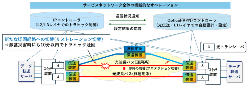 APNコントローラーおよびIPコントローラーを用いた連携制御による、光波長パスの経路切替（リストレーション）の概要図