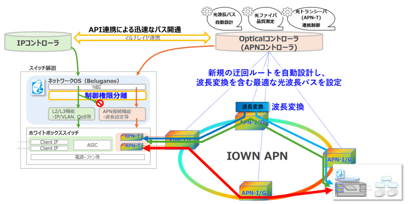要素技術の実装概要