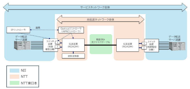 各組織の役割