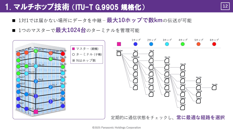 マルチホップ技術の概要。最大10ホップで数kmの伝送が可能で、1つのマスターで最大1024のターミナルを管理可能