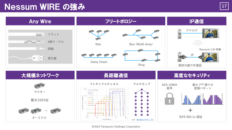 Nessum WIREの強み