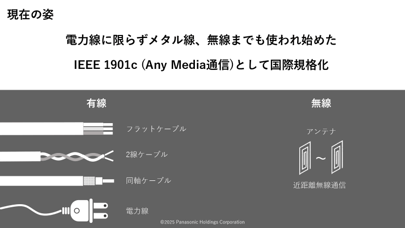 Nessumの現在の姿。さまざまなケーブルに対応し、IEEE 1901c（Any Media通信）として国際標準規格化