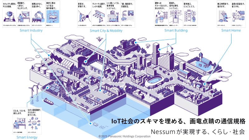 IoT社会の「画竜点睛」としてスキマを埋めるNessumの活用イメージ