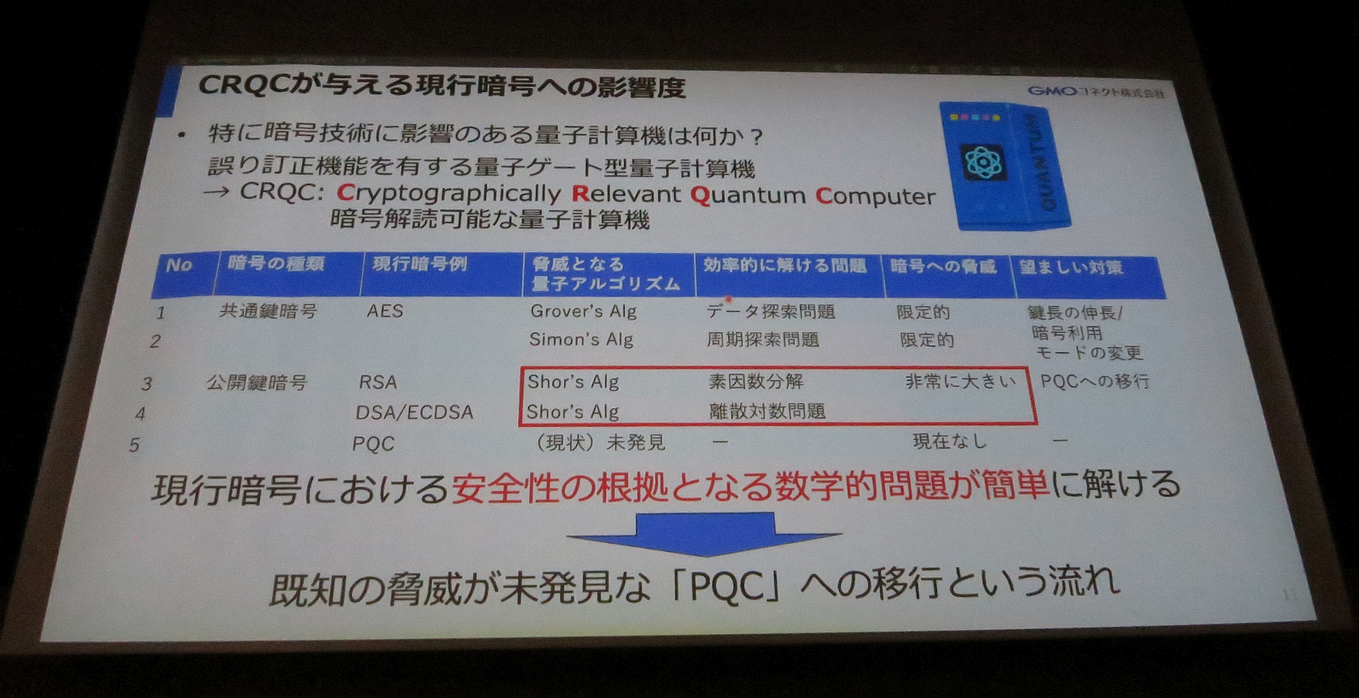 図10　CRQCが与える現行暗号への影響度