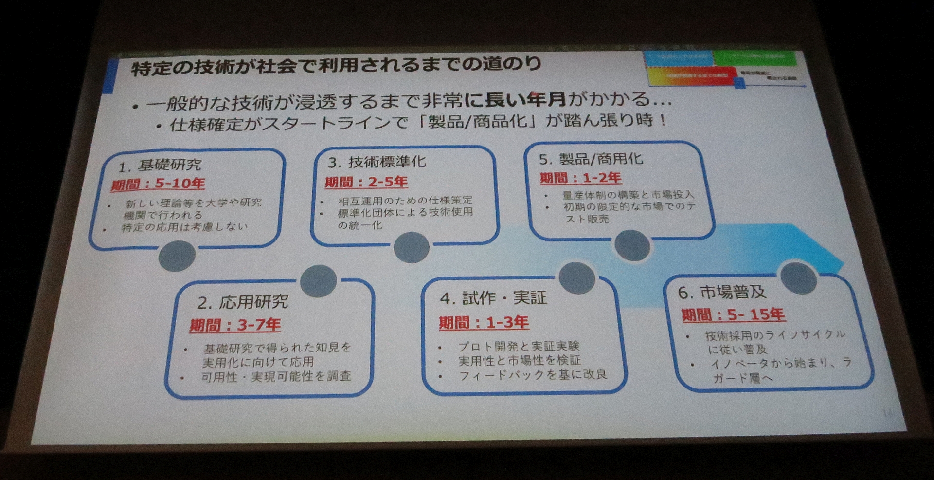 図14　特定の技術が社会で利用されるまでの道のり