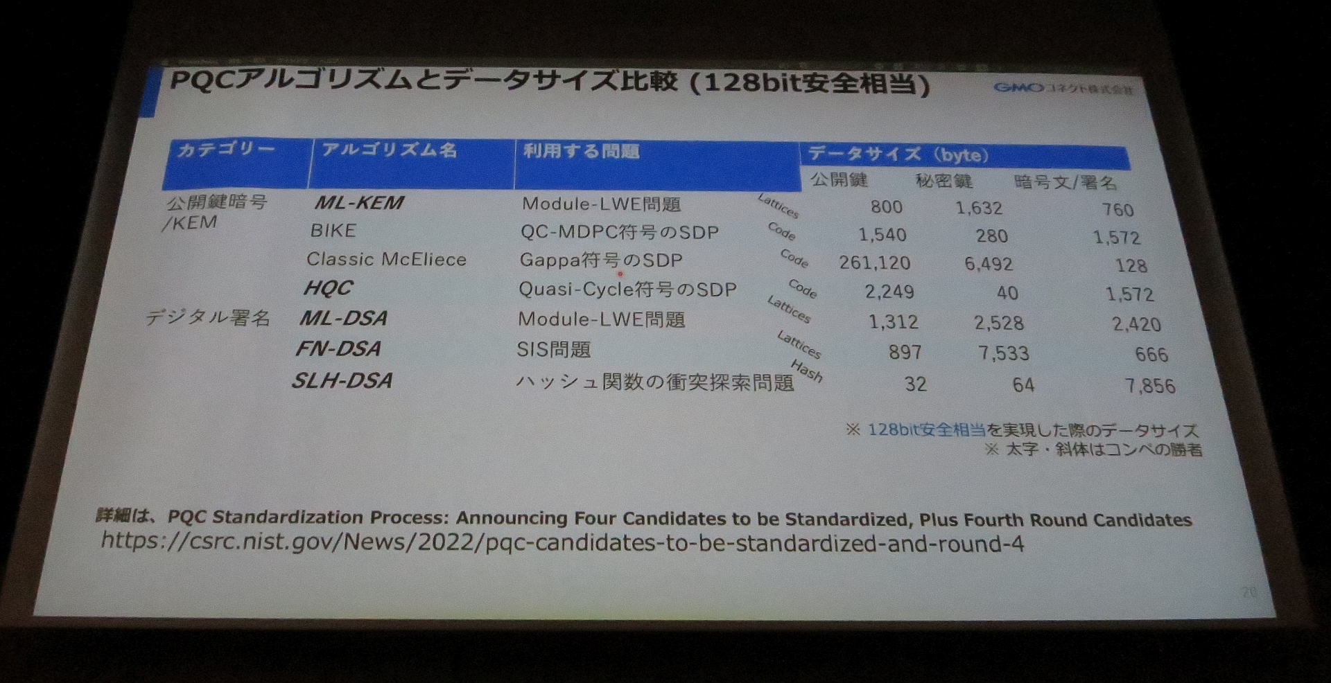 図17　PQCアルゴリズムとデータサイズ比較（128bit安全相当）