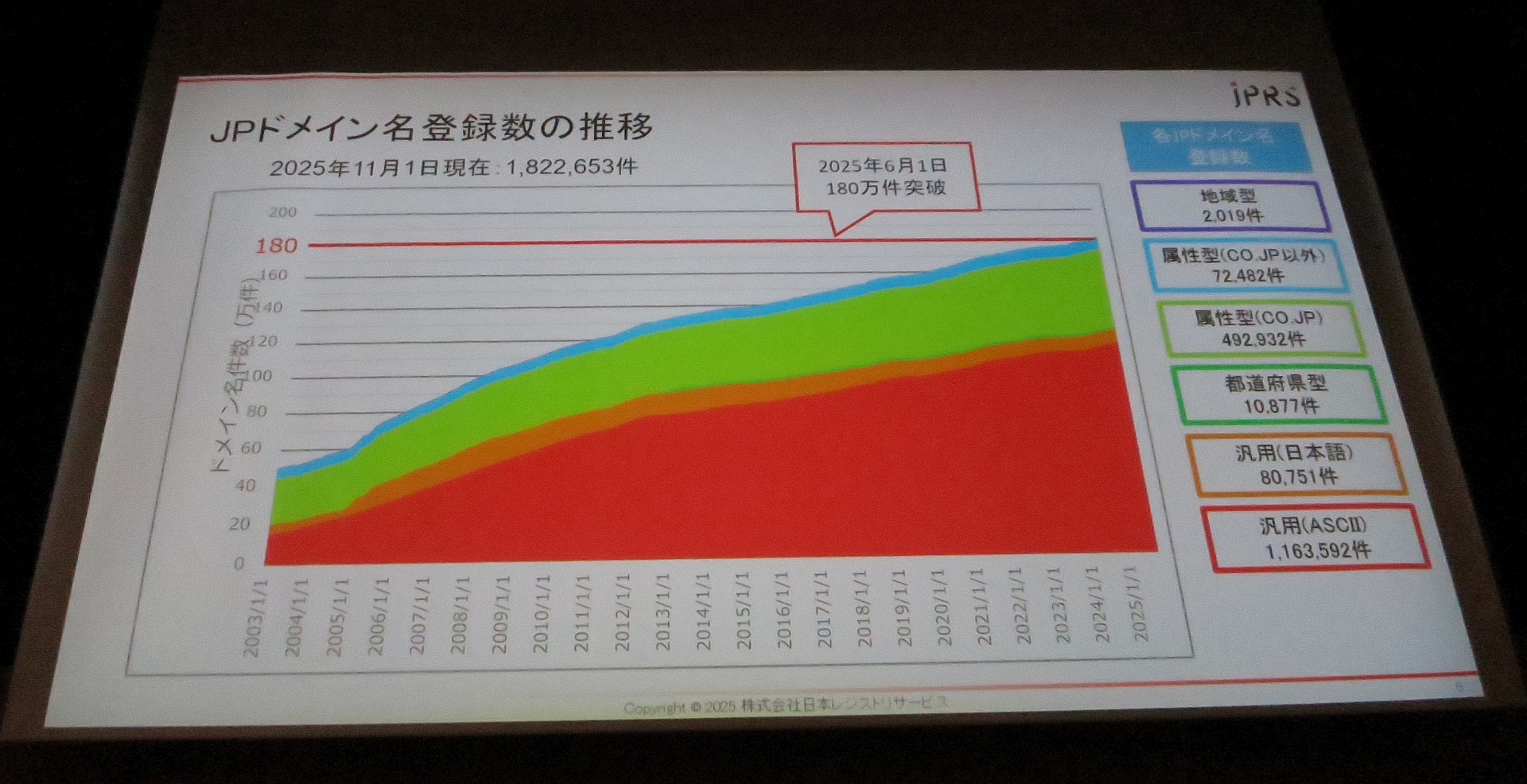 図23　JPドメイン名登録数の推移