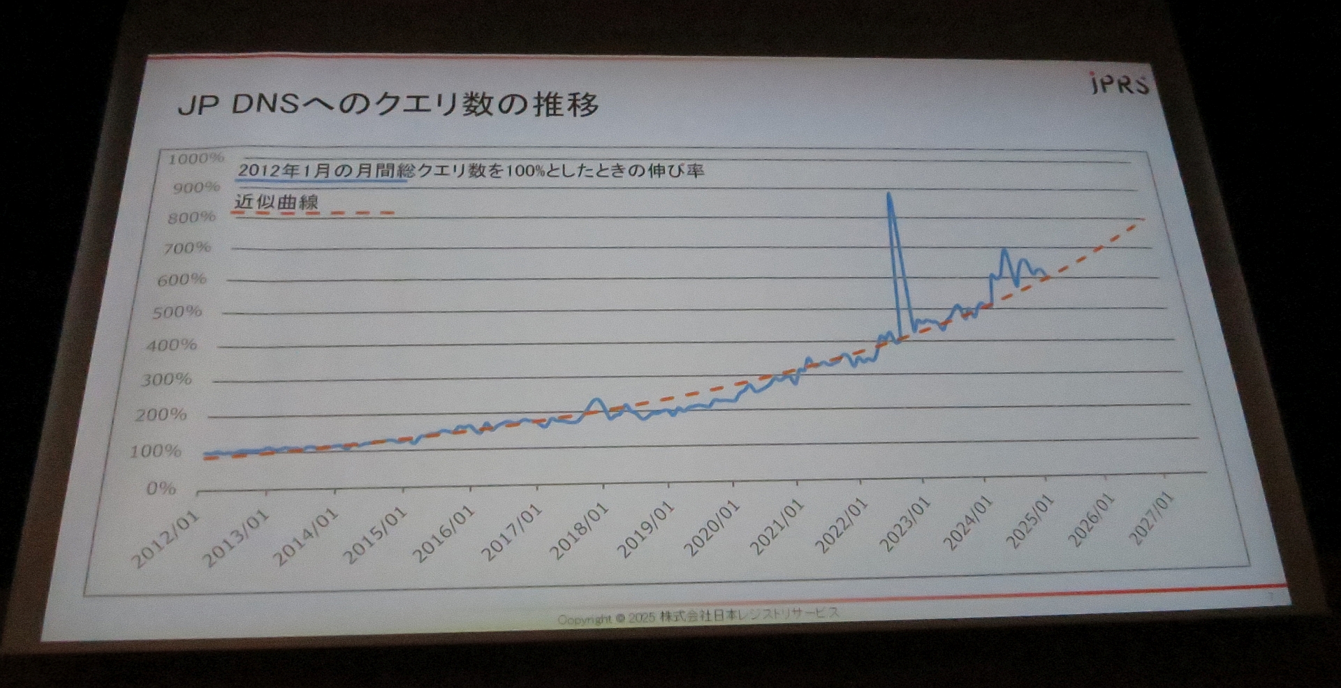 図24　JP DNSへのクエリ数の推移（※2023年3月近辺の大きなスパイクは、Google Public DNSから送られた大量のクエリによるもの）
