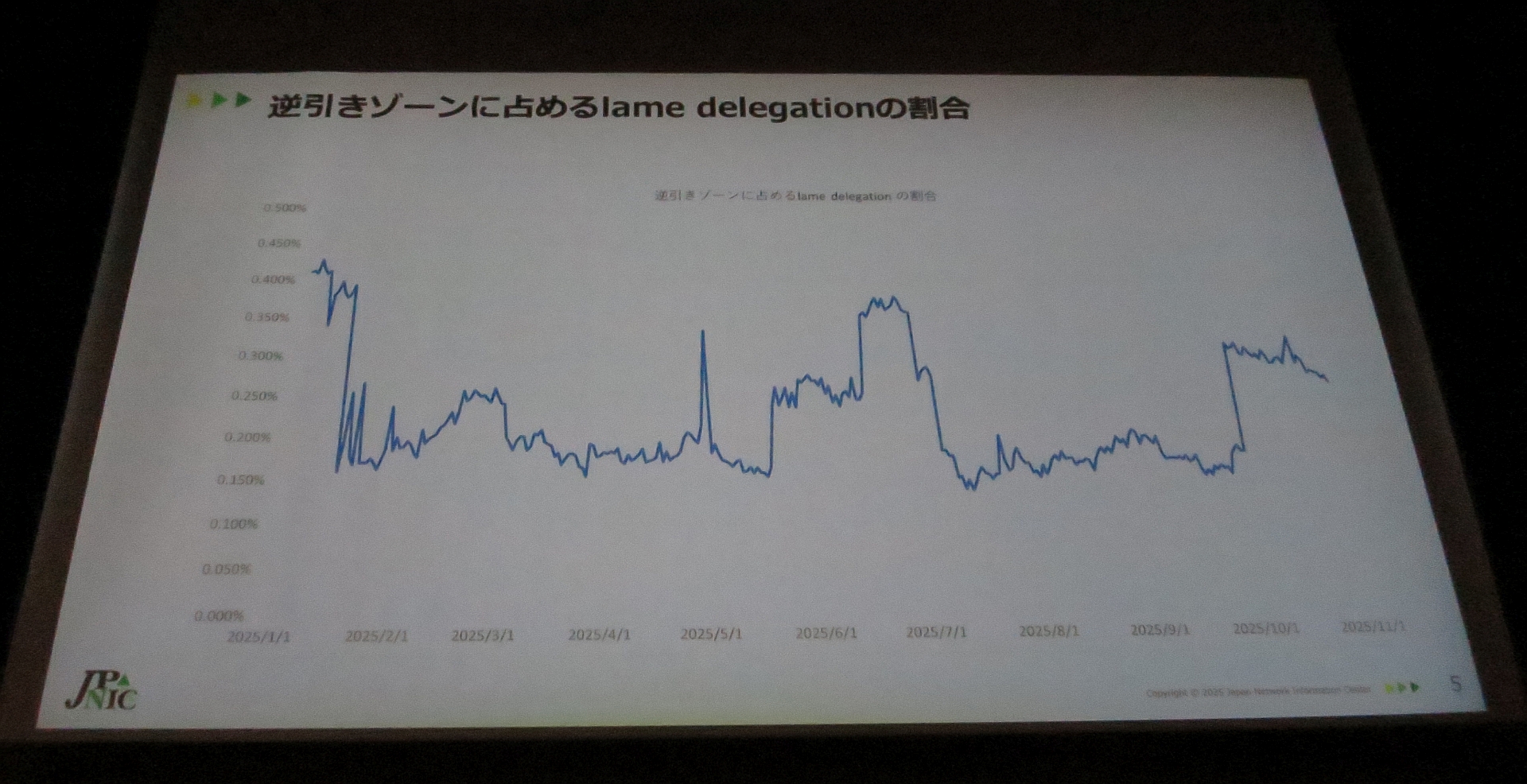 図27　逆引きゾーンに占めるlame delegationの割合