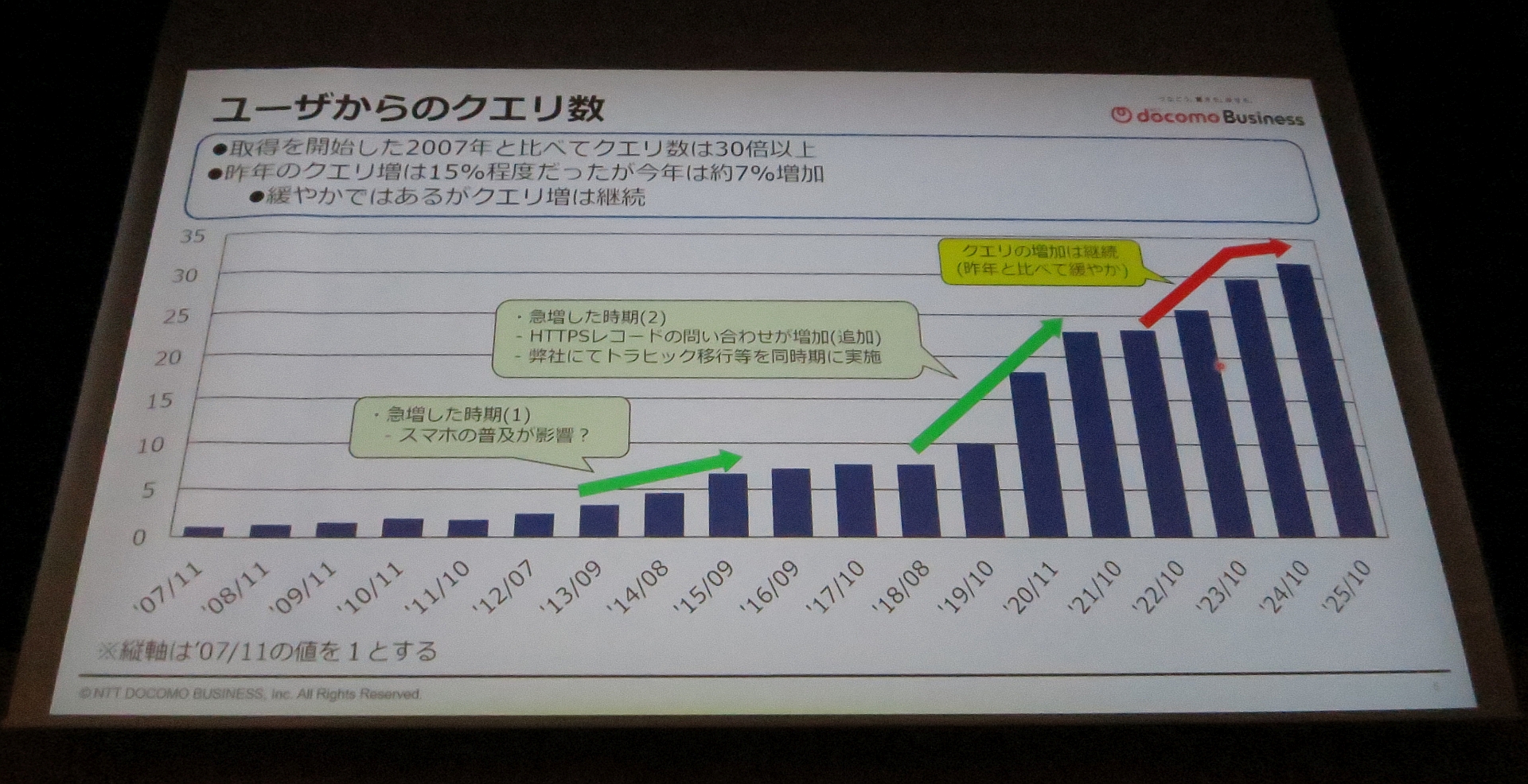 図32　ユーザーからのクエリ数