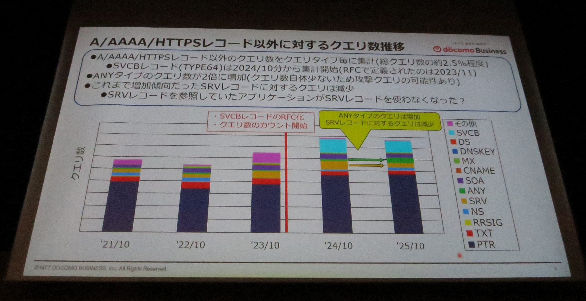 図35　A/AAAA/HTTPSレコード以外に対するクエリ数推移