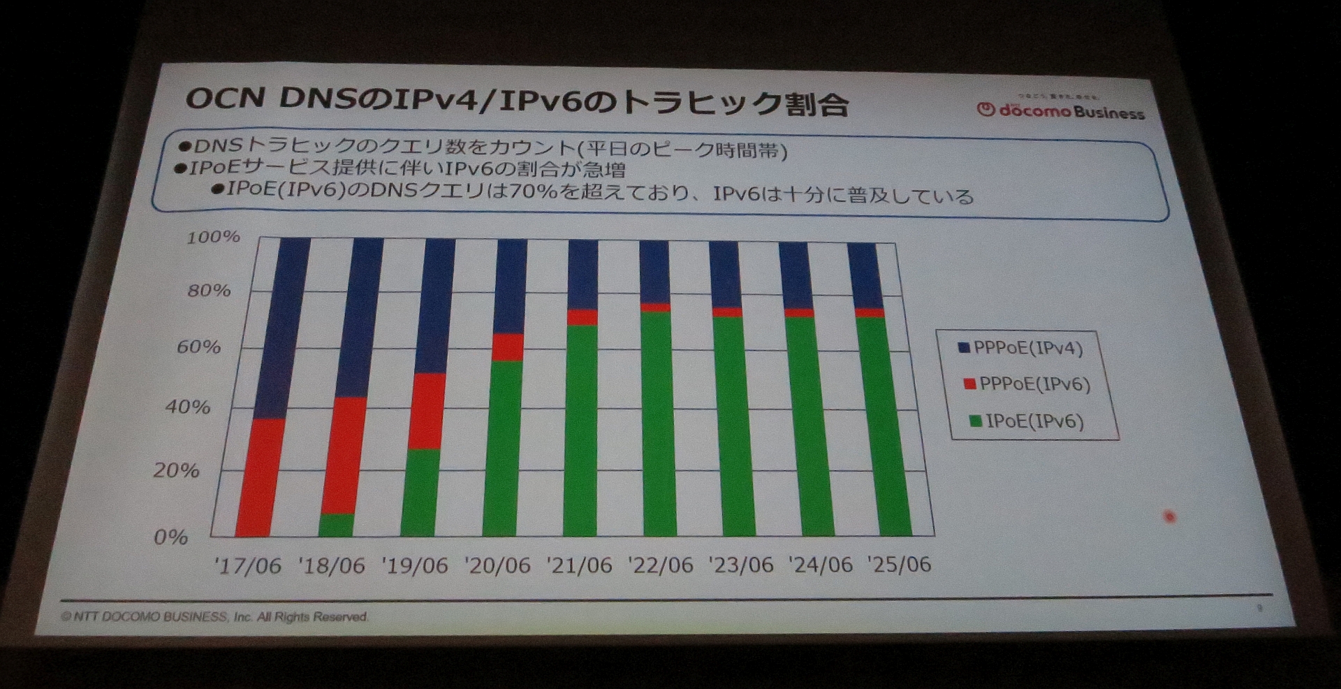 図36　OCN DNSのIPv4/IPv6のトラフィック割合