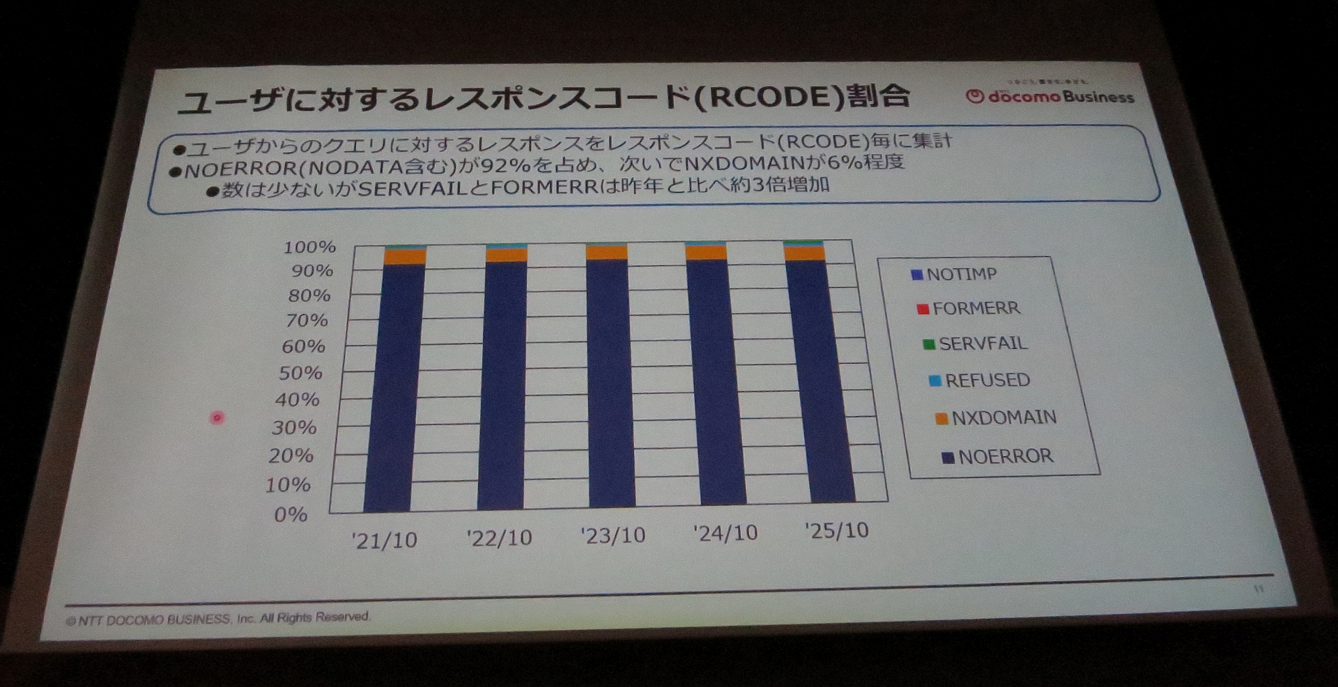 図37　ユーザーに対するレスポンスコード（RCODE）割合
