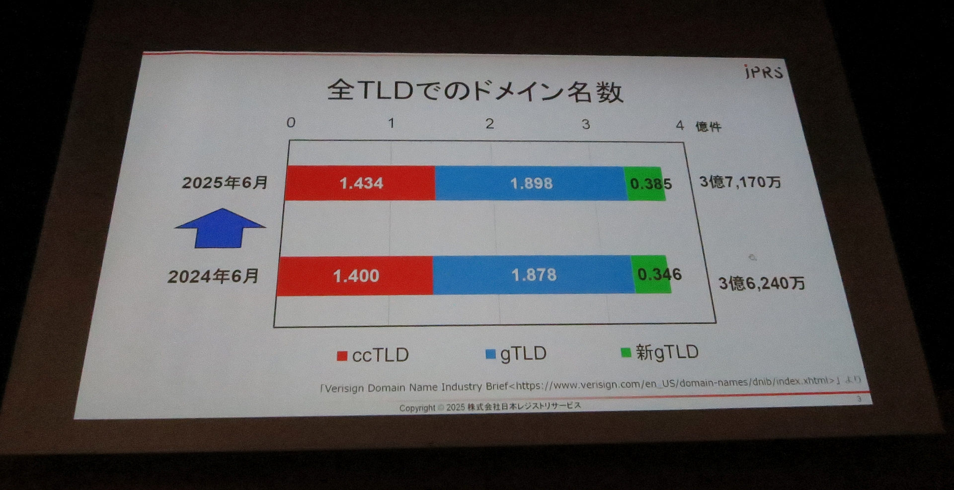 図40　全TLDでのドメイン名数