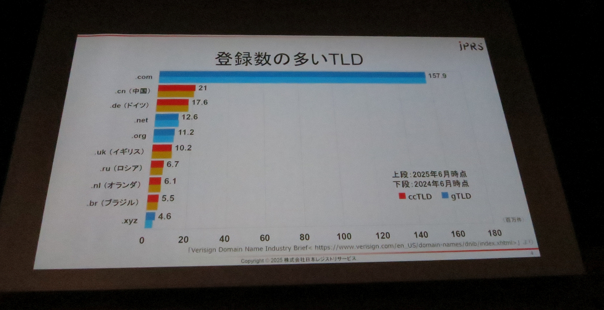 図41　登録数の多いTLD