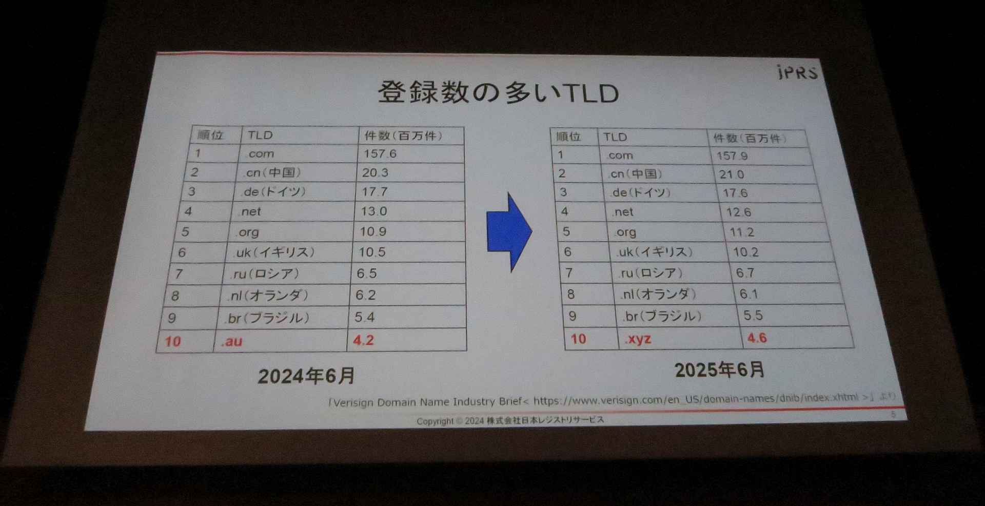 図42　登録数の多いTLD