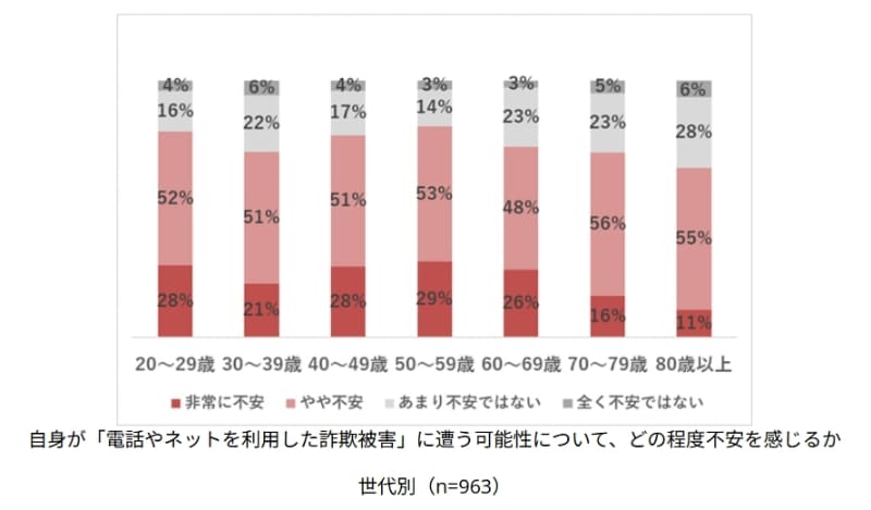 詐欺被害にどの程度不安を感じるか、年代別のグラフです（画像は、詐欺対策専用アプリ「トレンドマイクロ 詐欺バスター」新機能についての<a href="https://www.trendmicro.com/ja_jp/about/newsroom/press-releases/2025/pr-20251209-01.html" class="strong bn" target="_blank">2025年12月9日付発表資料</a>より）