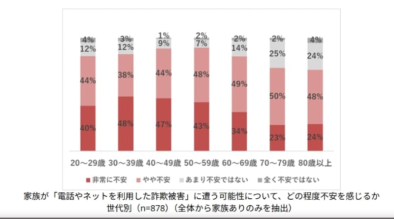 家族が詐欺被害に遭うことについてどの程度不安を感じるか、年代別のグラフです（画像は、詐欺対策専用アプリ「トレンドマイクロ 詐欺バスター」新機能についての<a href="https://www.trendmicro.com/ja_jp/about/newsroom/press-releases/2025/pr-20251209-01.html" class="strong bn" target="_blank">2025年12月9日付発表資料</a>より）