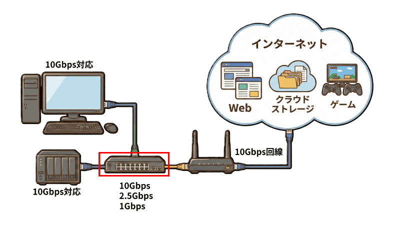 スイッチを10G/2.5G/1Gで置き換えながら検証してみた