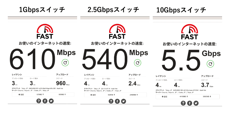 Fast.com結果