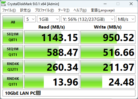 10GbE接続のデスクトップPCに装着しているSSDへのアクセス速度をチェックすると、10GbEらしい速度が安定して計測される