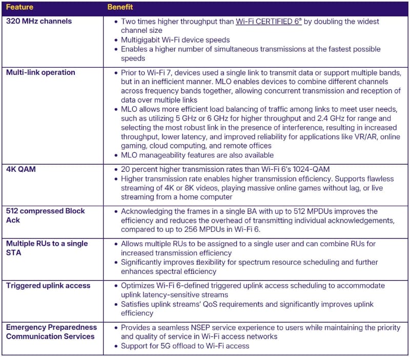 White Paper"<a href="https://www.wi-fi.org/file/wi-fi-certified-7-technology-overview-2024" class="strong bn" target="_blank">Wi-Fi Certified 7 Technology Overview</a>（2024）"のTable 1を抜粋。Wi-Fi 6に対する変更点、と考えてもらうと理解しやすい