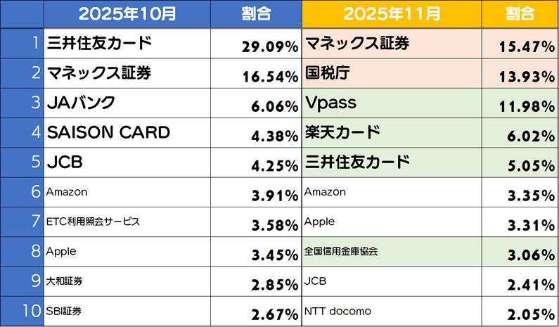 11月度のブランド別ランキング