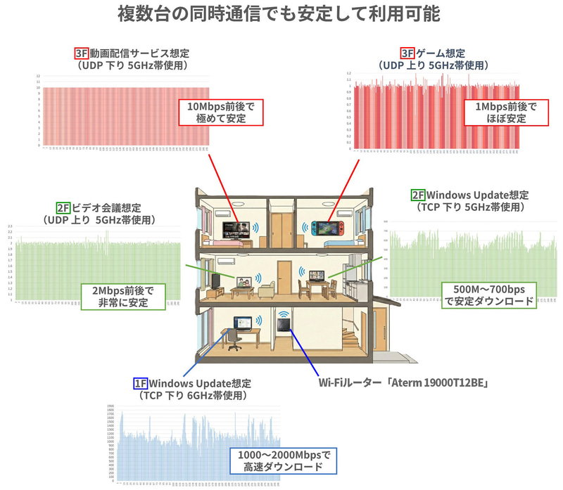 同時通信の検証結果