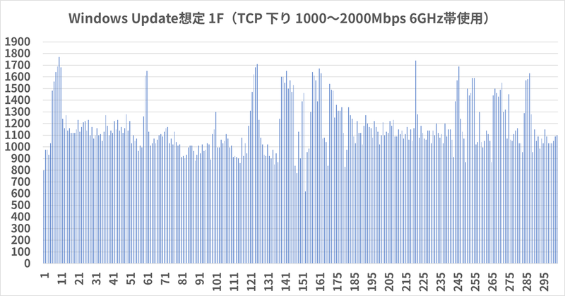 1000～2000Mbpsで高速ダウンロード