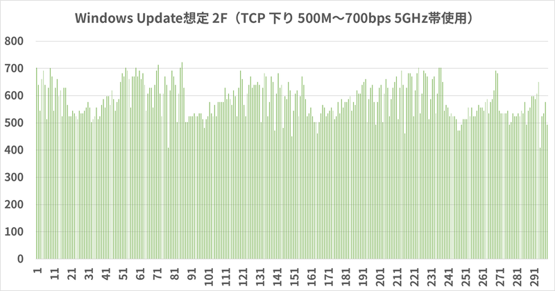 500～700Mbpsで安定ダウンロード