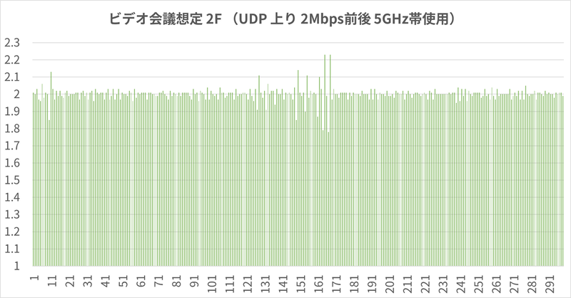 2Mbps前後で非常に安定