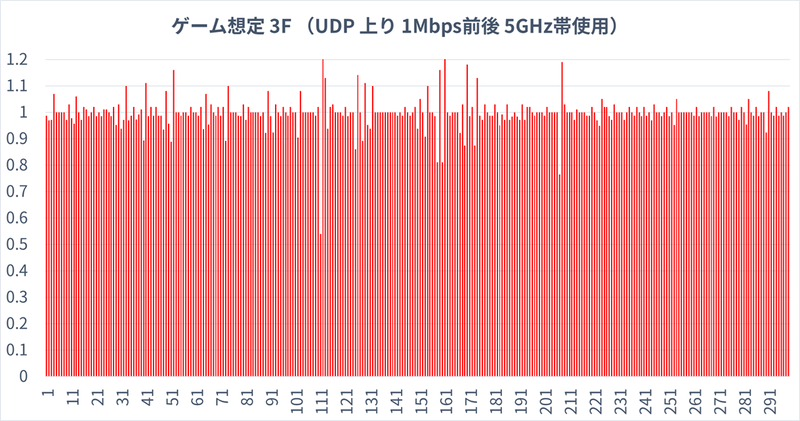 1Mbps前後でほぼ安定