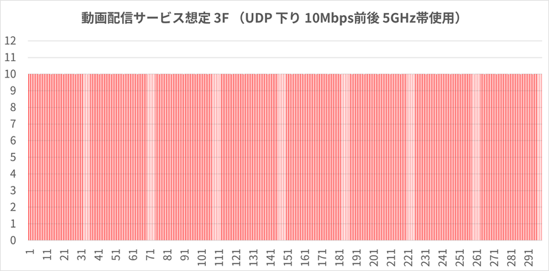 10Mbps前後で極めて安定